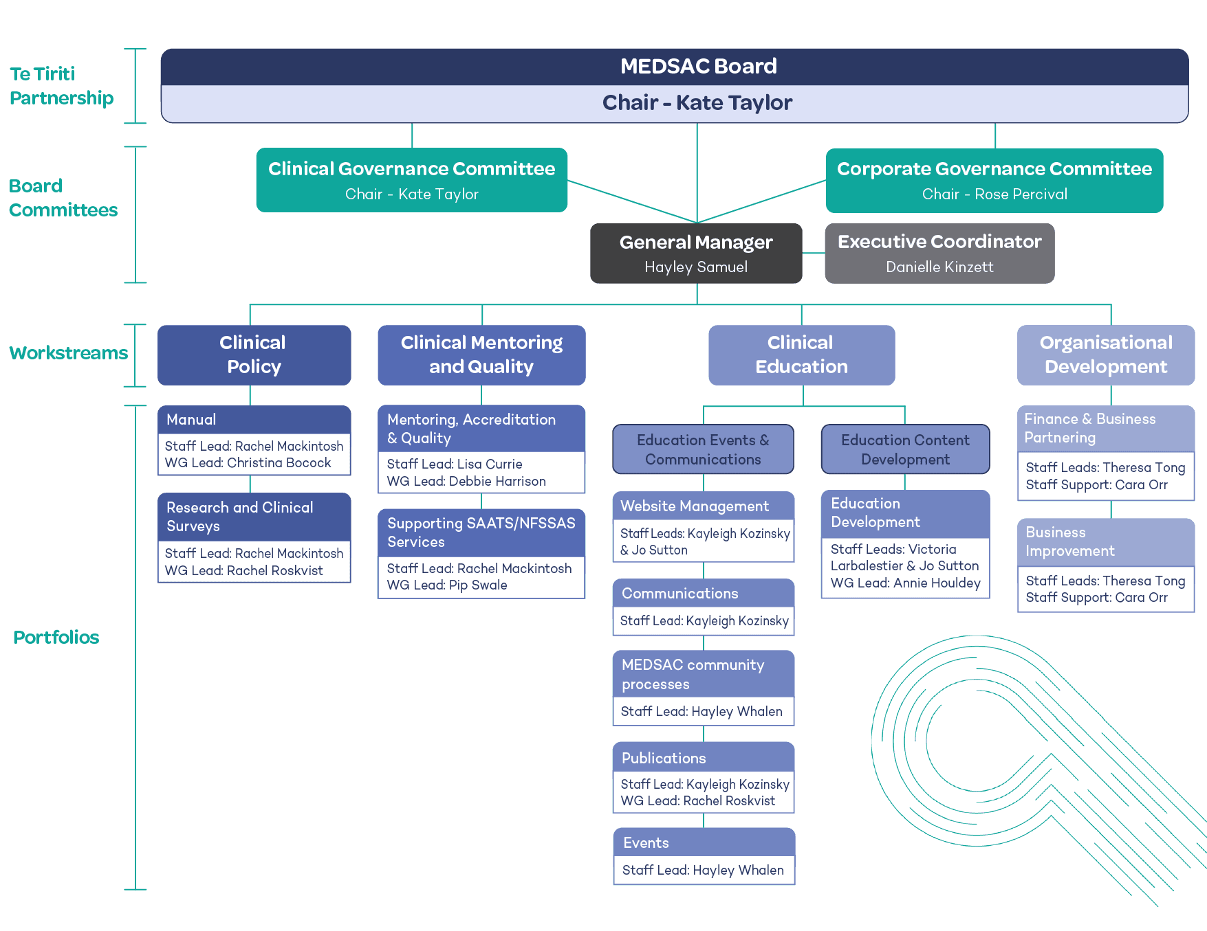 MEDSAC Organisational Chart