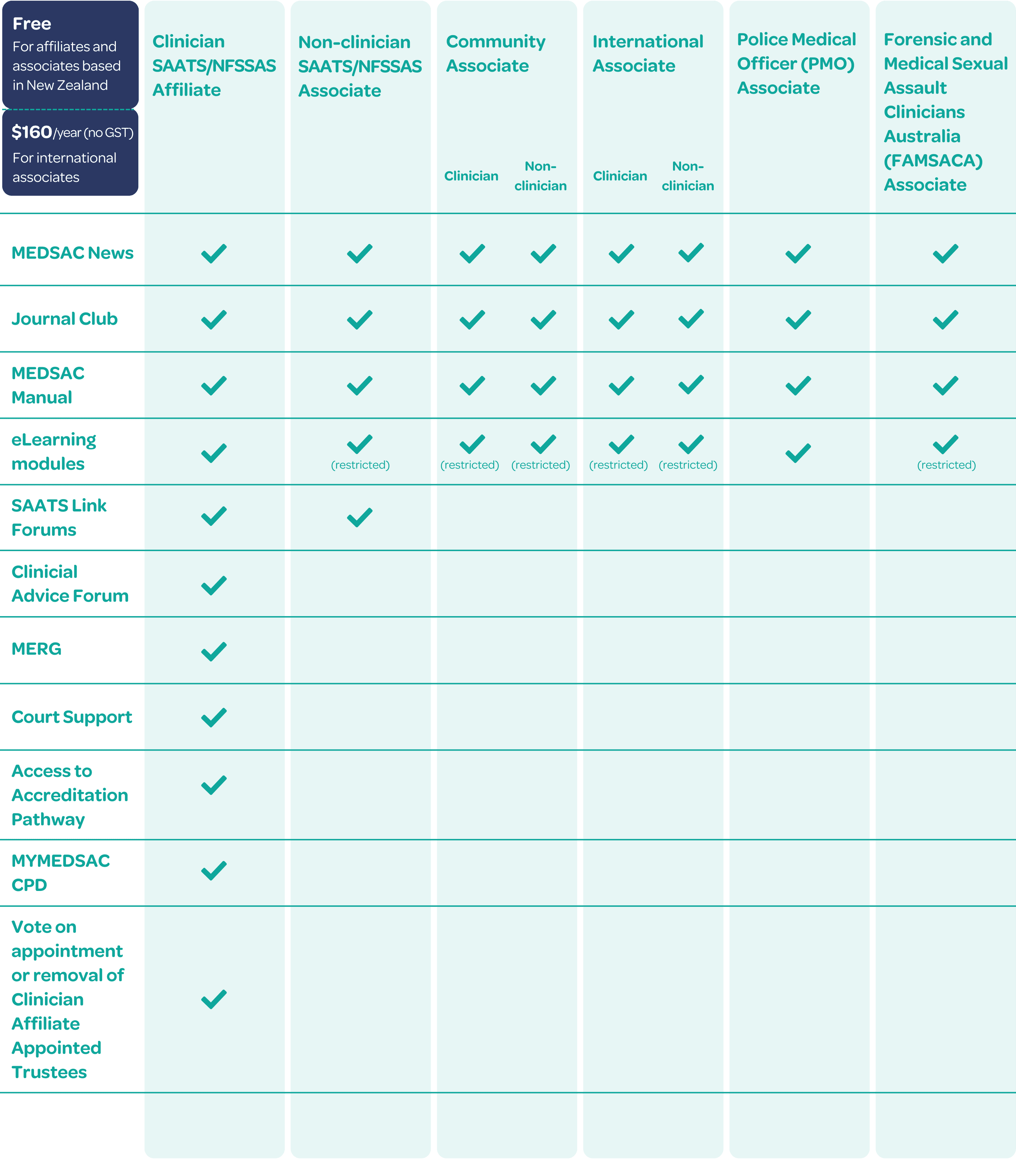 A list of the different benefits for MEDSAC community members, grouped by affiliate and associate type.